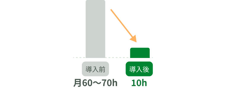 導入前の残業月60〜70時間が導入後10時間に減少