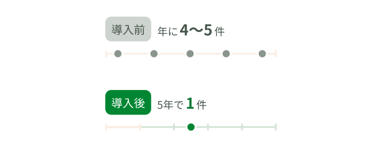 年に4〜5件だったクレームが5年で1件に減少