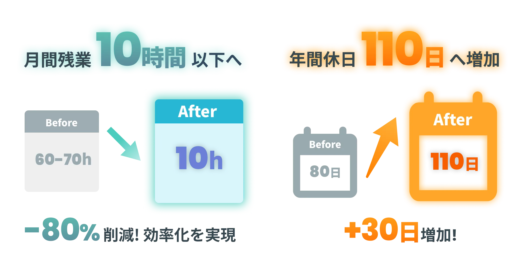残業削減と休日増（働き方改革）