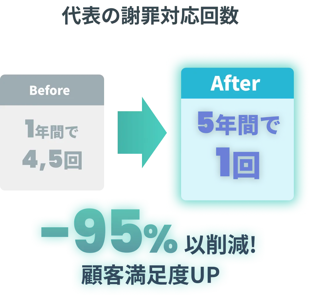 苦情・トラブルの激減